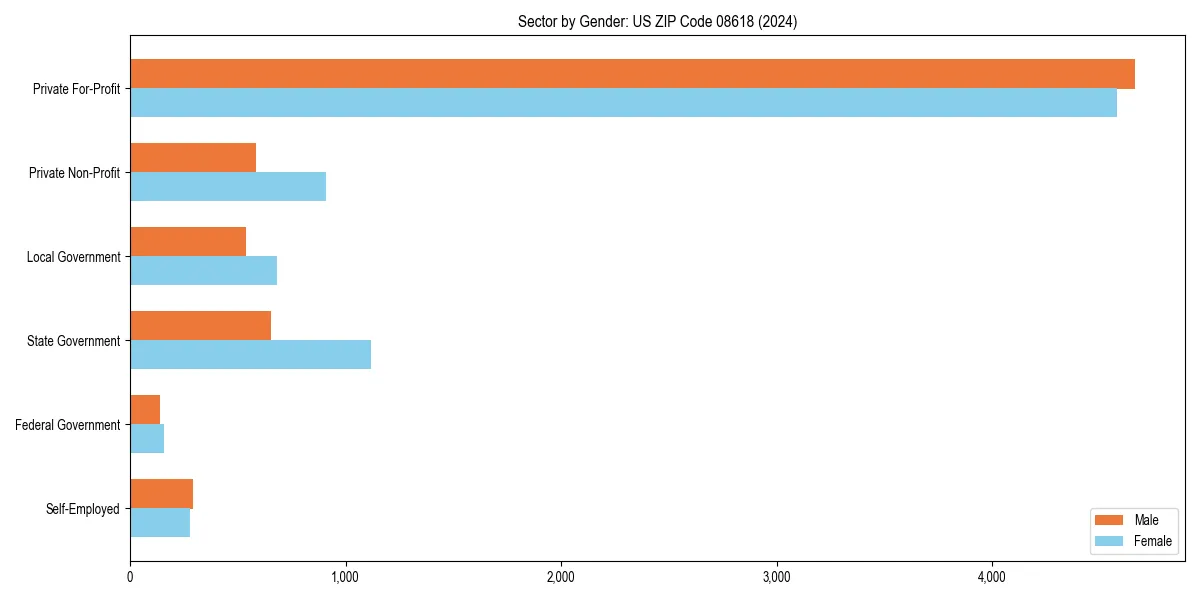 Employment sector breakdown by gender in 