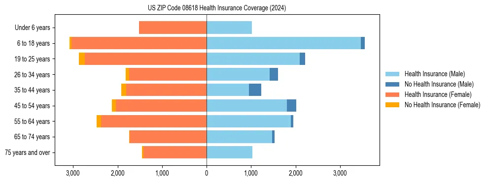 Health insurance pyramid for US ZIP Code 08618