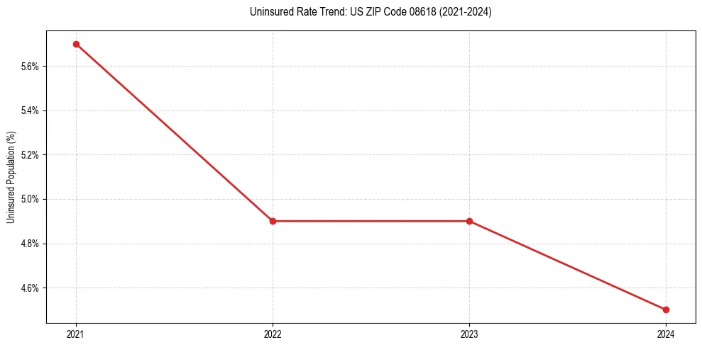 Uninsured trend chart for US ZIP Code 08618