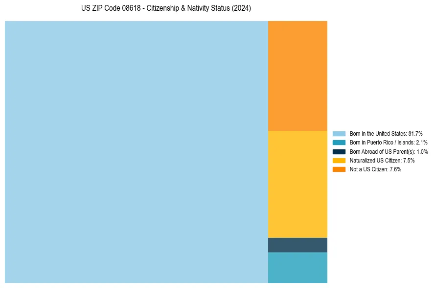 Nativity Treemap for 