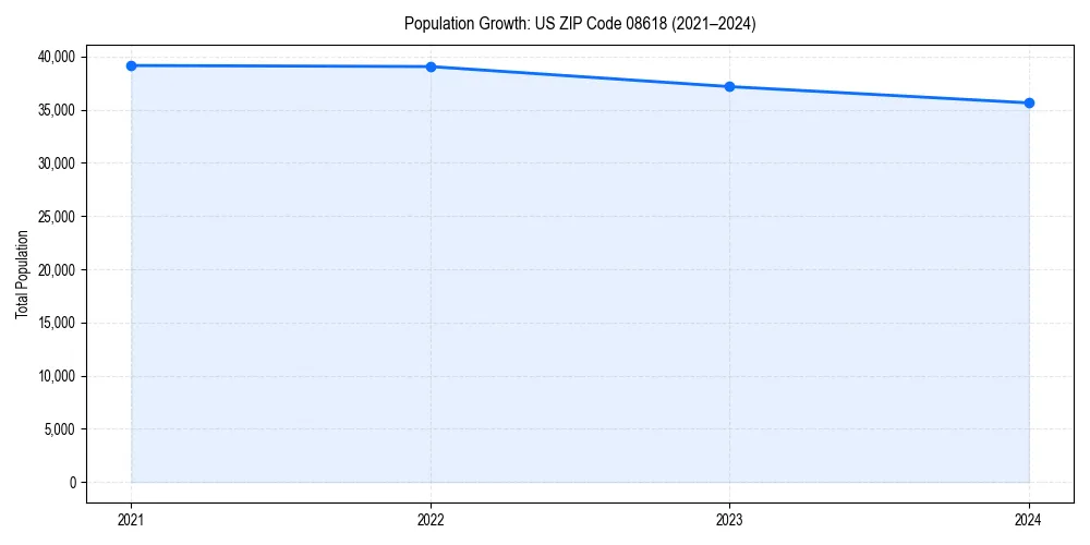 Population trends in 