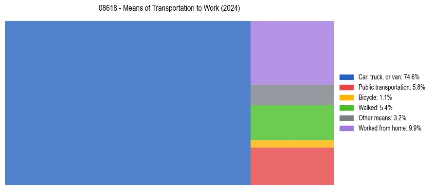 Commute modes in US ZIP Code 08618