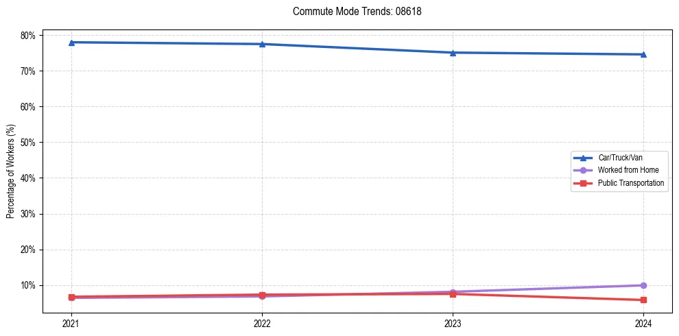 Transportation trends in US ZIP Code 08618