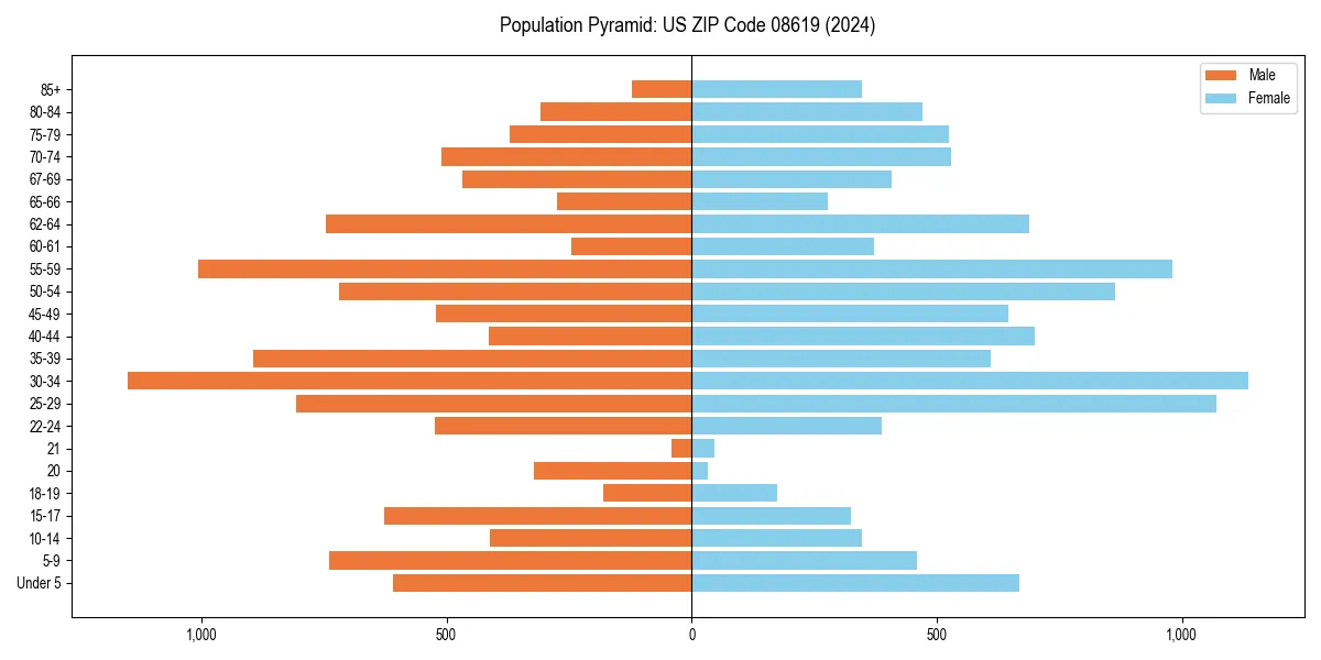 Population pyramid for 