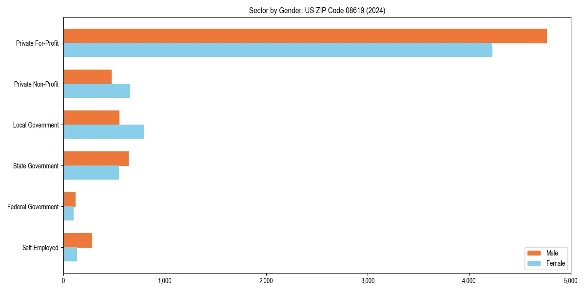 Employment sector breakdown by gender in 
