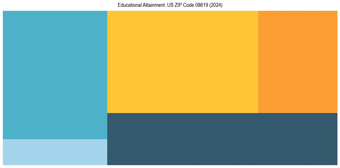 Education Treemap for  in 2024