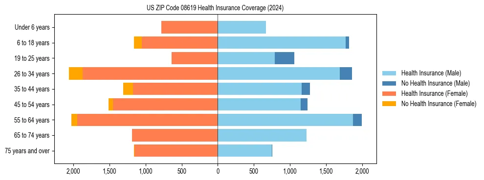 Health insurance pyramid for US ZIP Code 08619