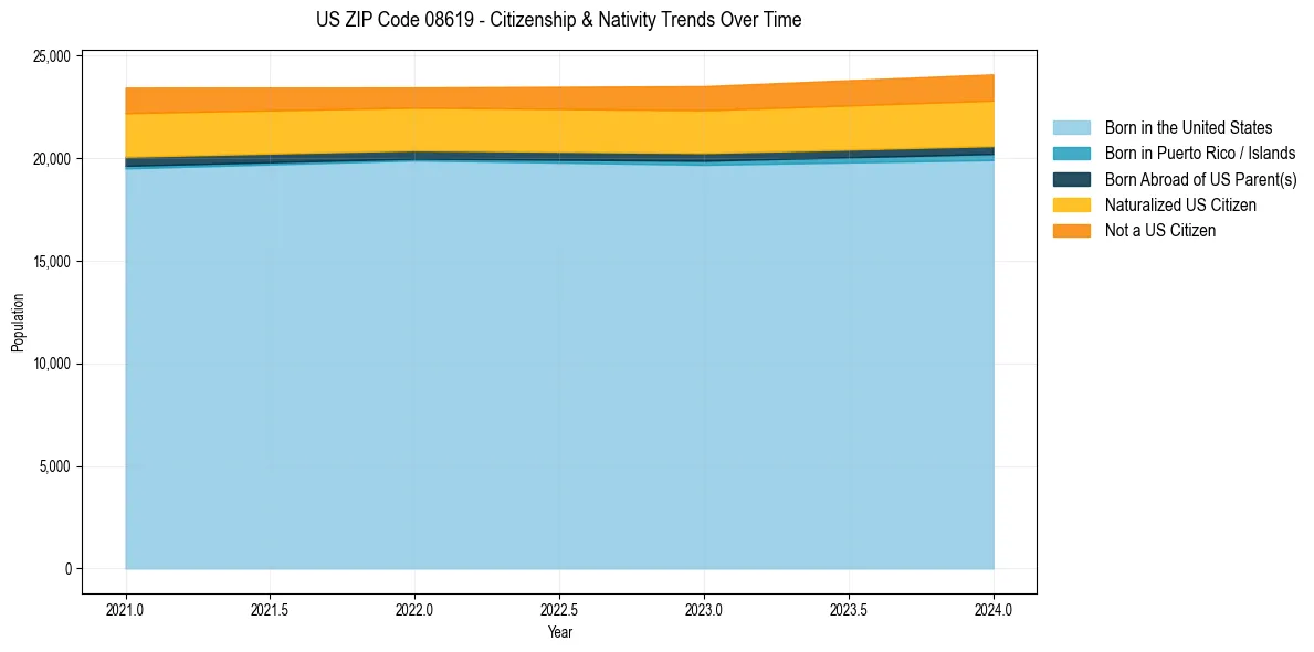 Historical nativity trends for 