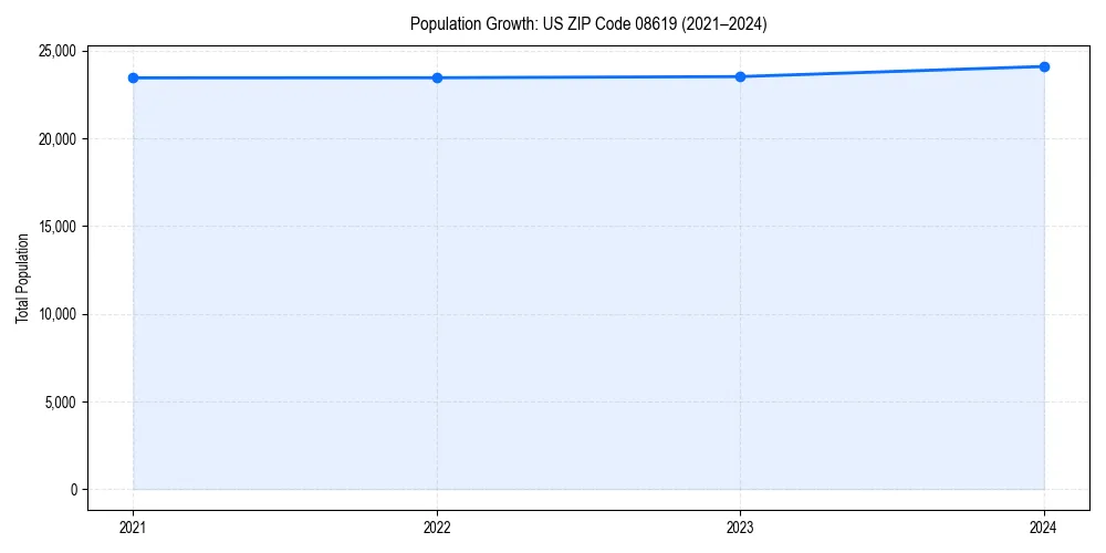 Population trends in 
