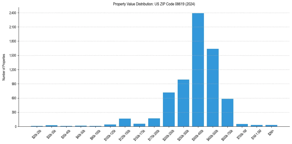 Value Distribution for 