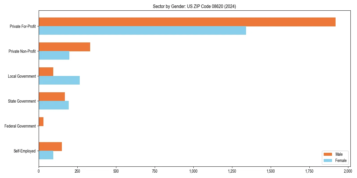 Employment sector breakdown by gender in 
