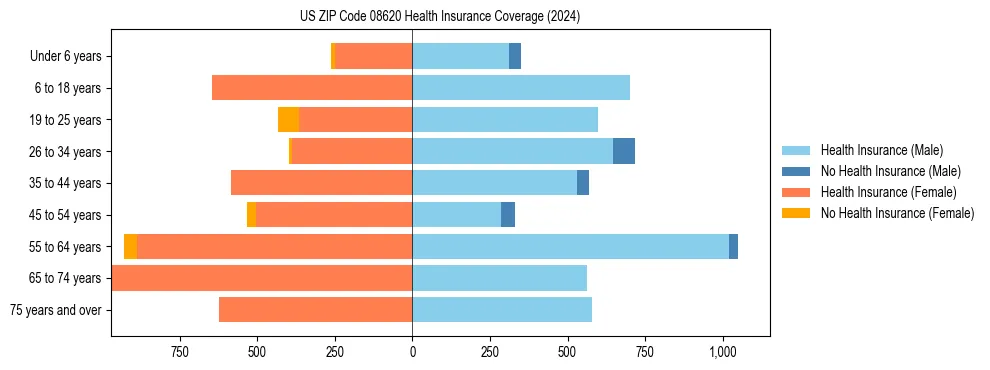 Health insurance pyramid for US ZIP Code 08620