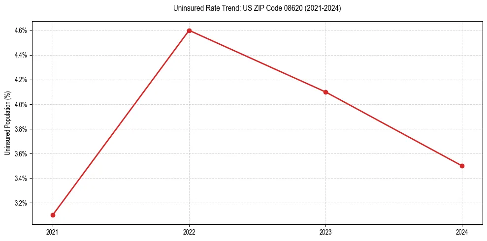 Uninsured trend chart for US ZIP Code 08620