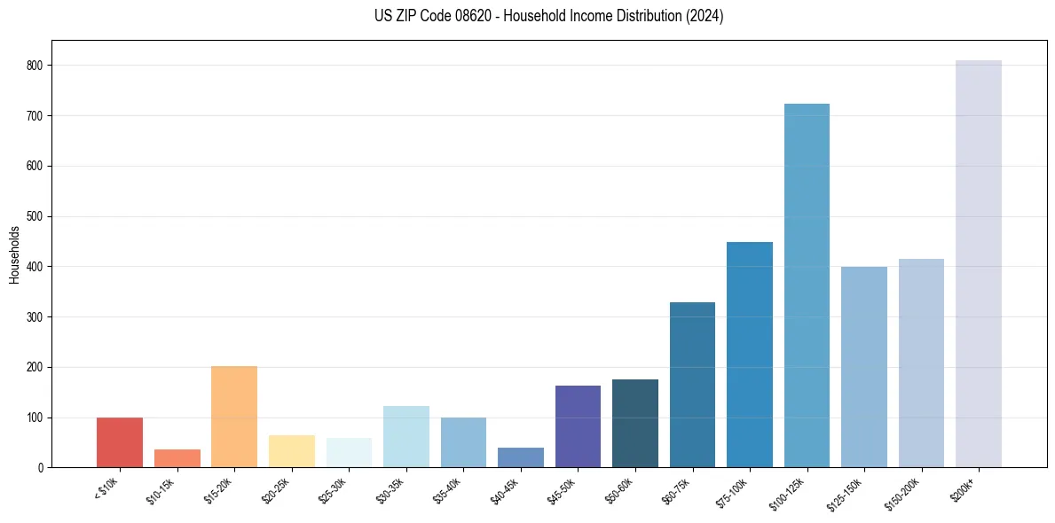 Income Distribution for 
