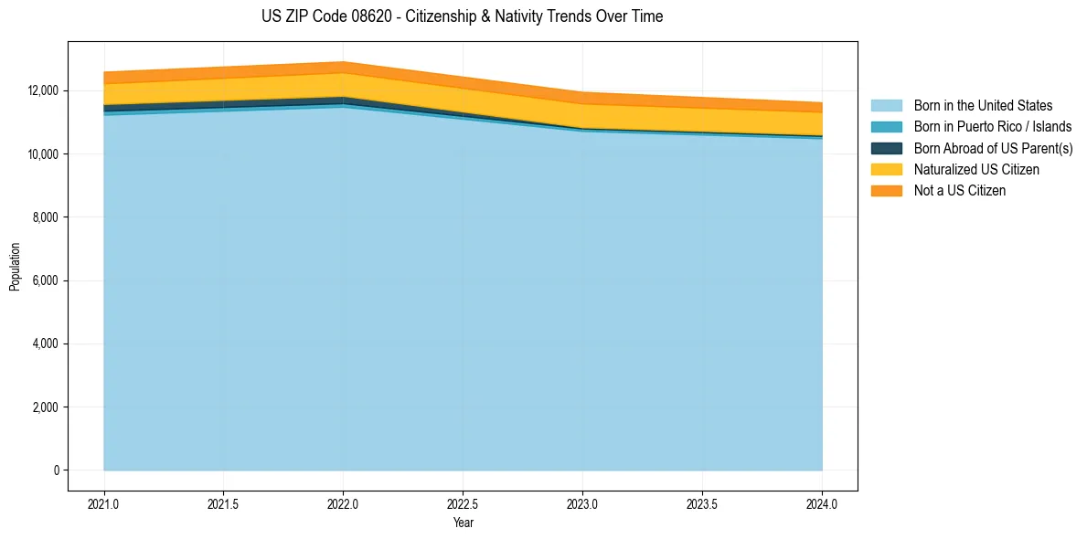 Historical nativity trends for 