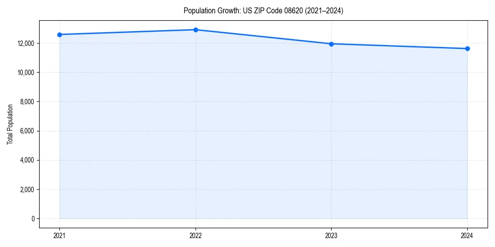 Population trends in 