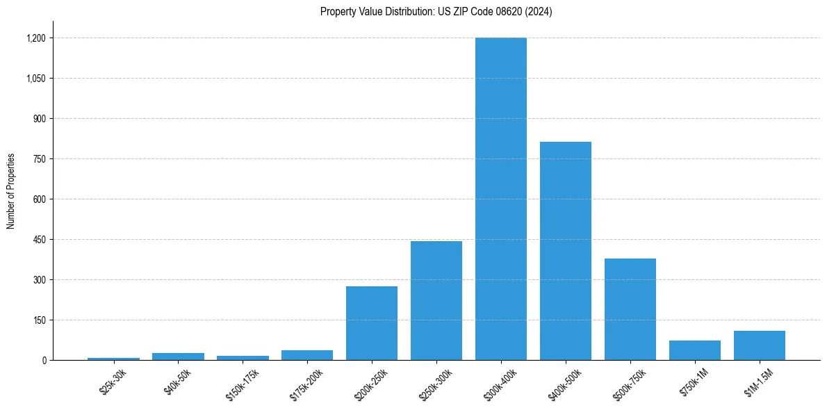 Value Distribution for 