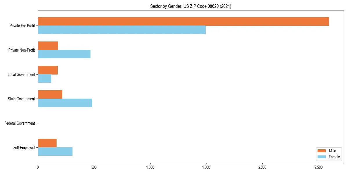 Employment sector breakdown by gender in 