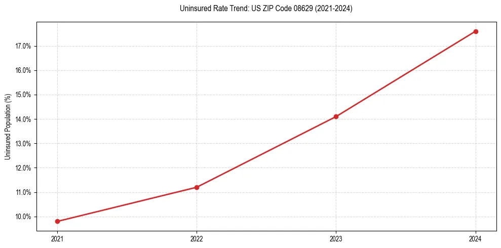 Uninsured trend chart for US ZIP Code 08629