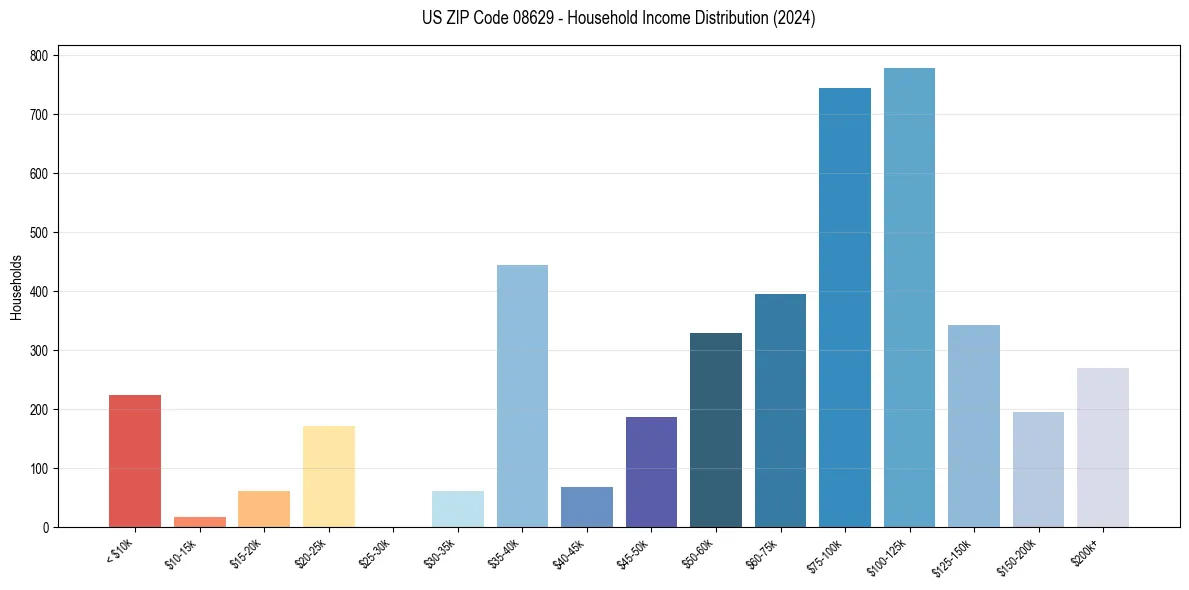 Income Distribution for 