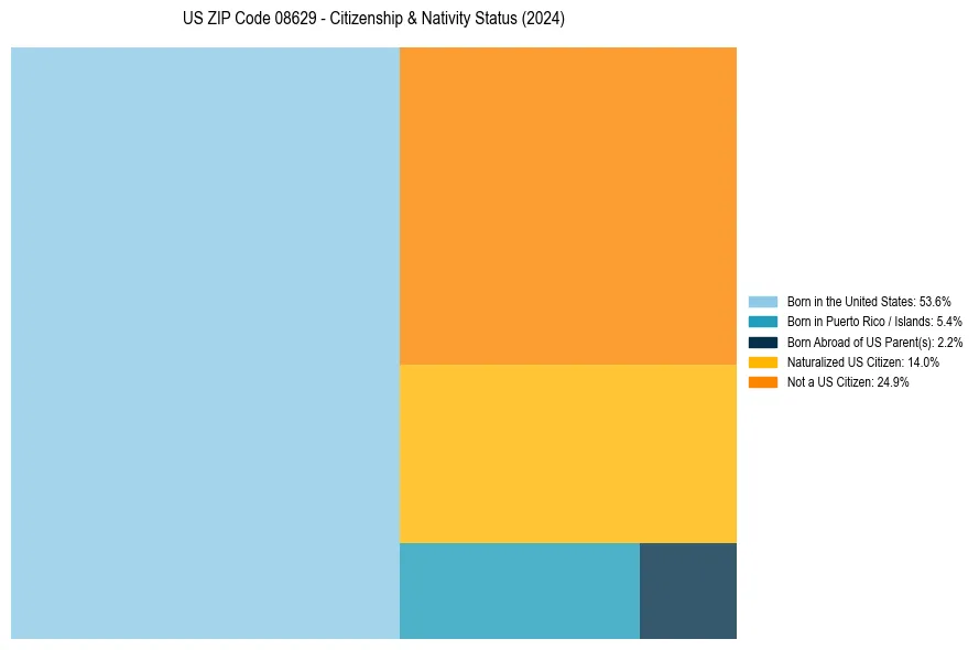 Nativity Treemap for 