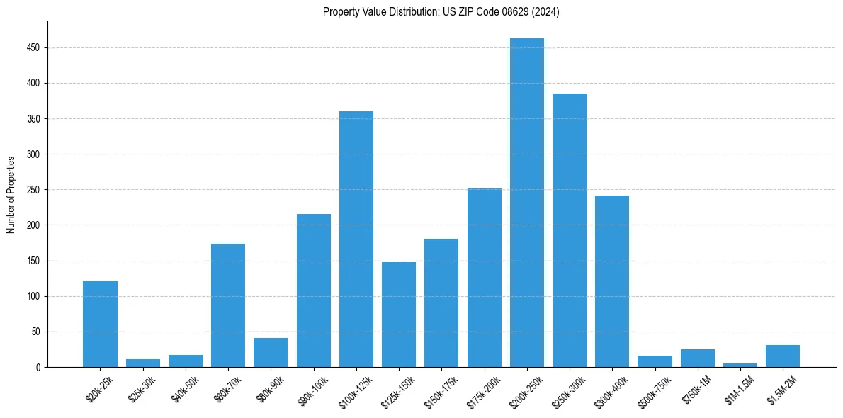 Value Distribution for 