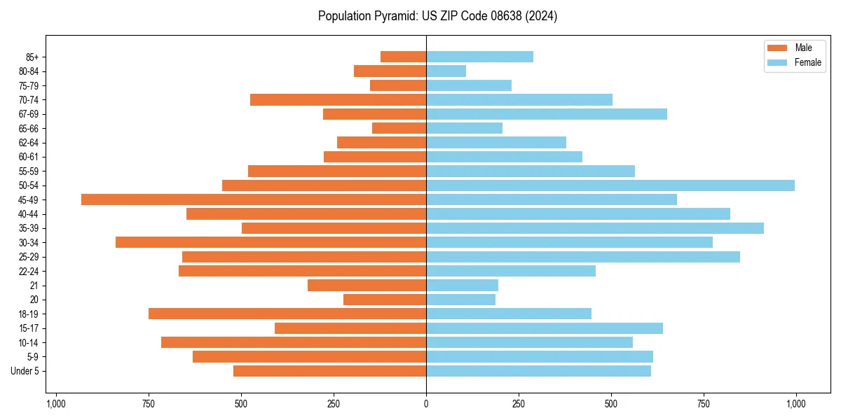 Population pyramid for 