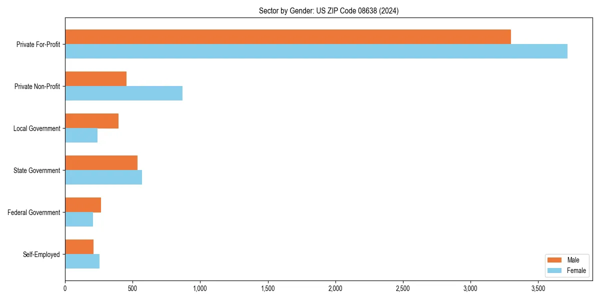 Employment sector breakdown by gender in 