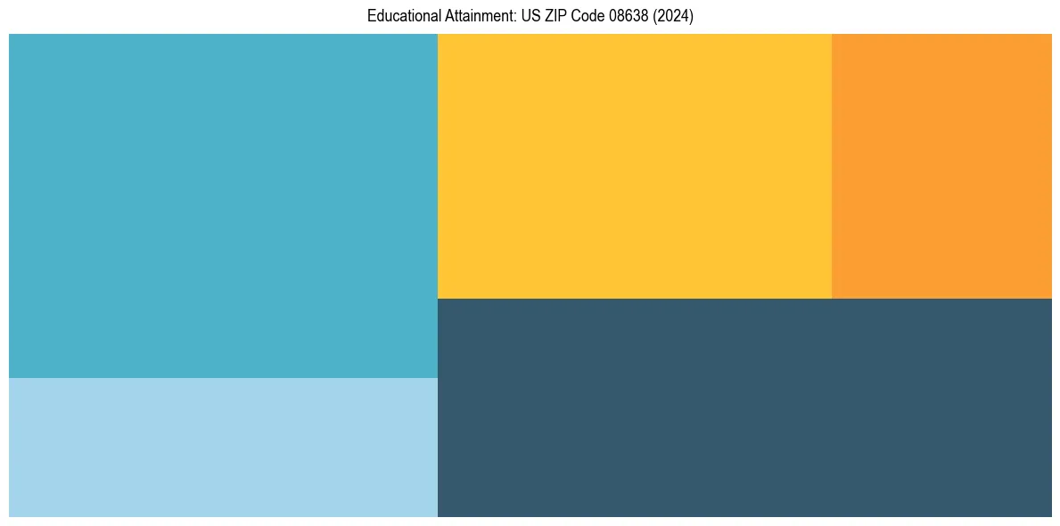 Education Treemap for  in 2024