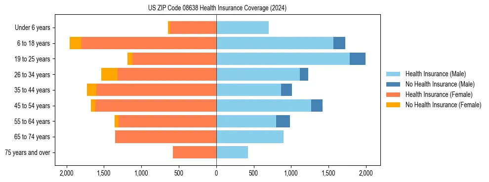 Health insurance pyramid for US ZIP Code 08638