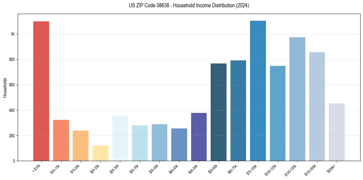 Income Distribution for 