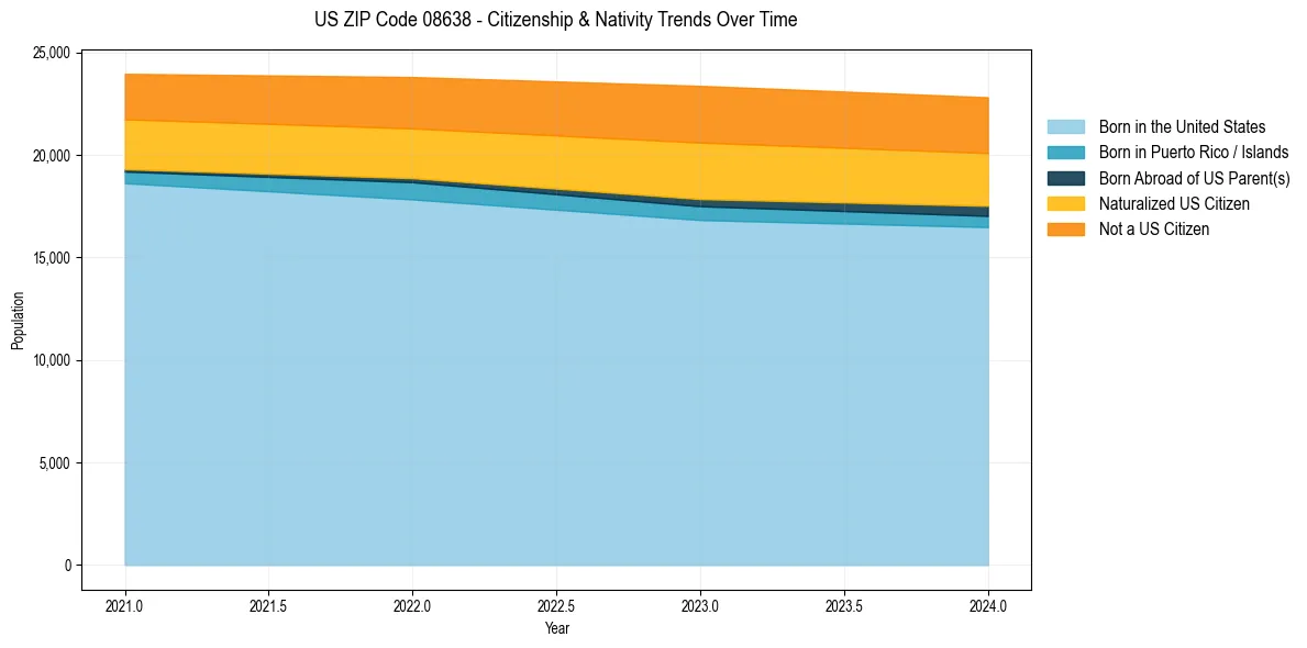 Historical nativity trends for 