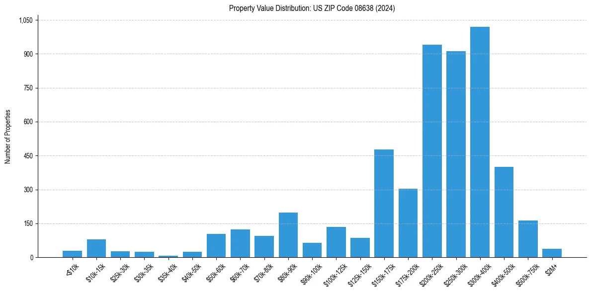 Value Distribution for 