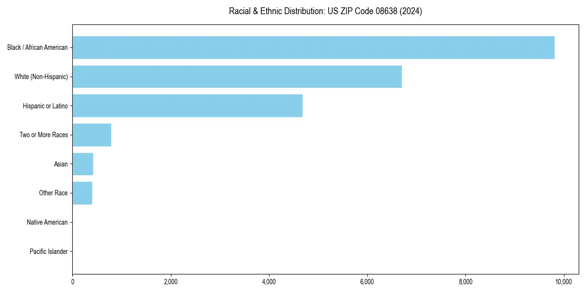 Bar chart showing racial distribution in  for 2024