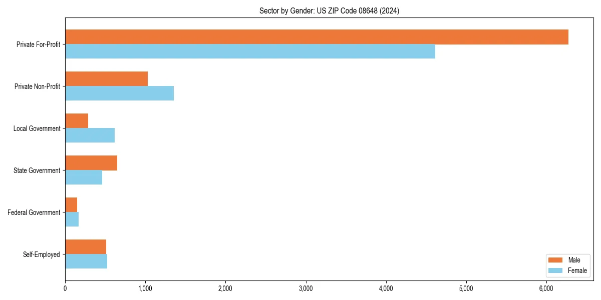 Employment sector breakdown by gender in 