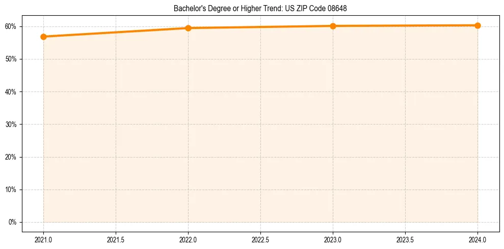 Trend chart showing bachelor degree growth in 