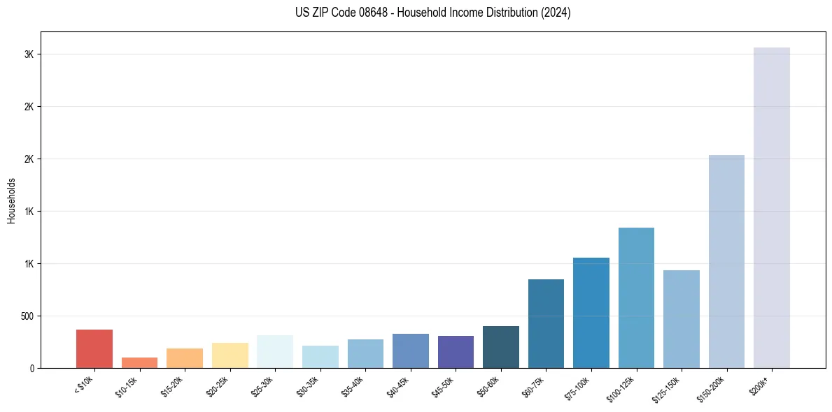 Income Distribution for 