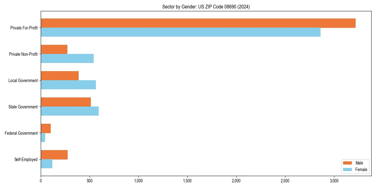 Employment sector breakdown by gender in 