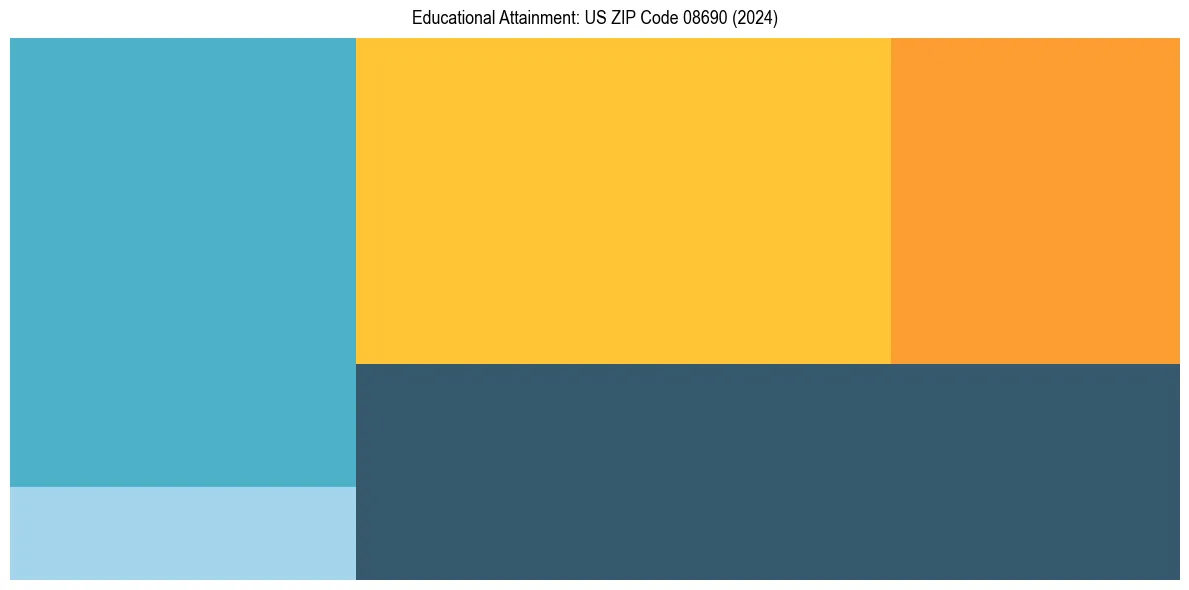Education Treemap for  in 2024