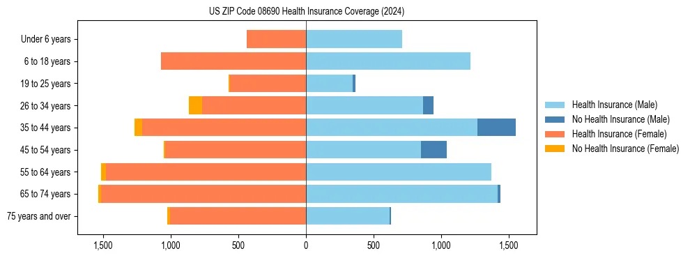 Health insurance pyramid for US ZIP Code 08690