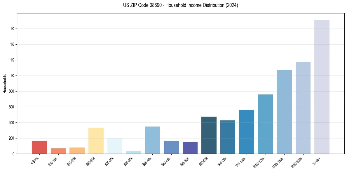 Income Distribution for 