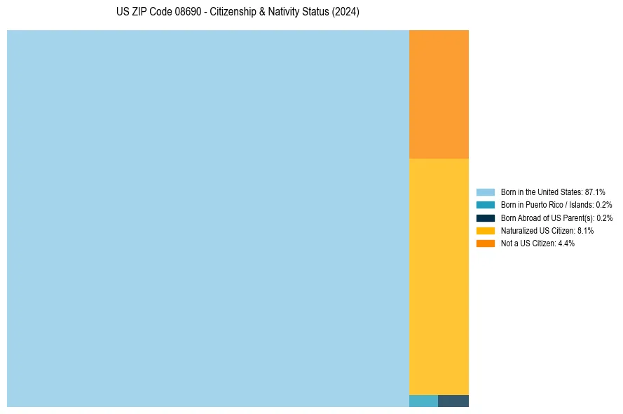 Nativity Treemap for 