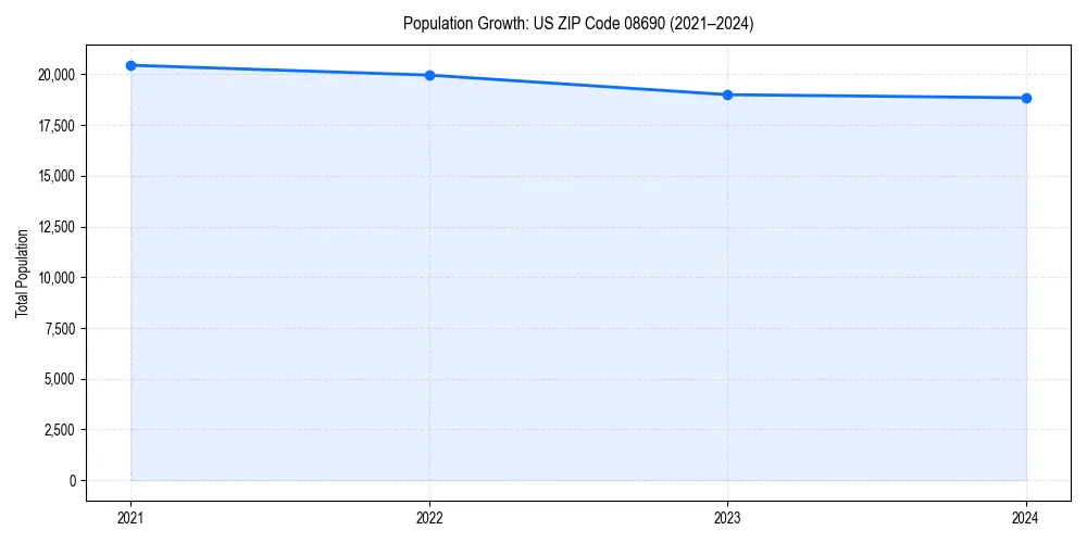 Population trends in 