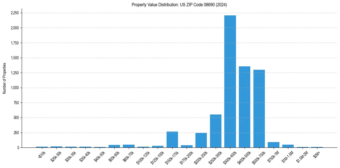 Value Distribution for 