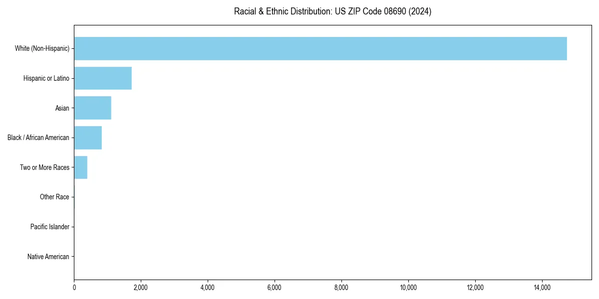 Bar chart showing racial distribution in  for 2024