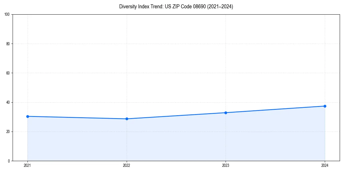 Line chart showing diversity index trends for 