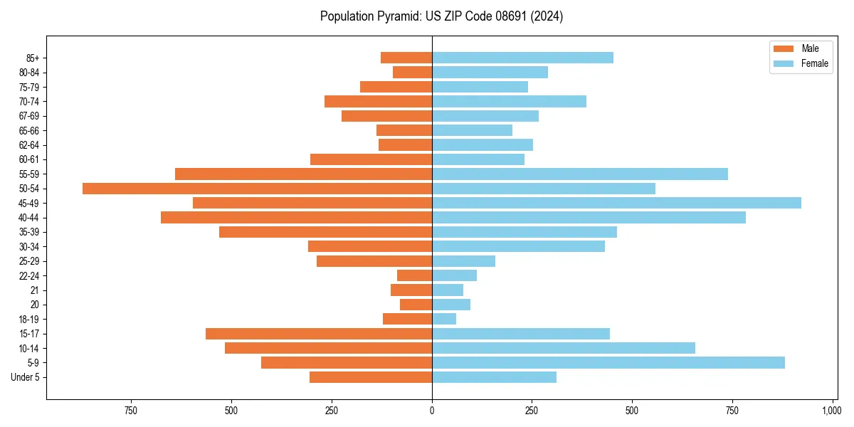 Population pyramid for 