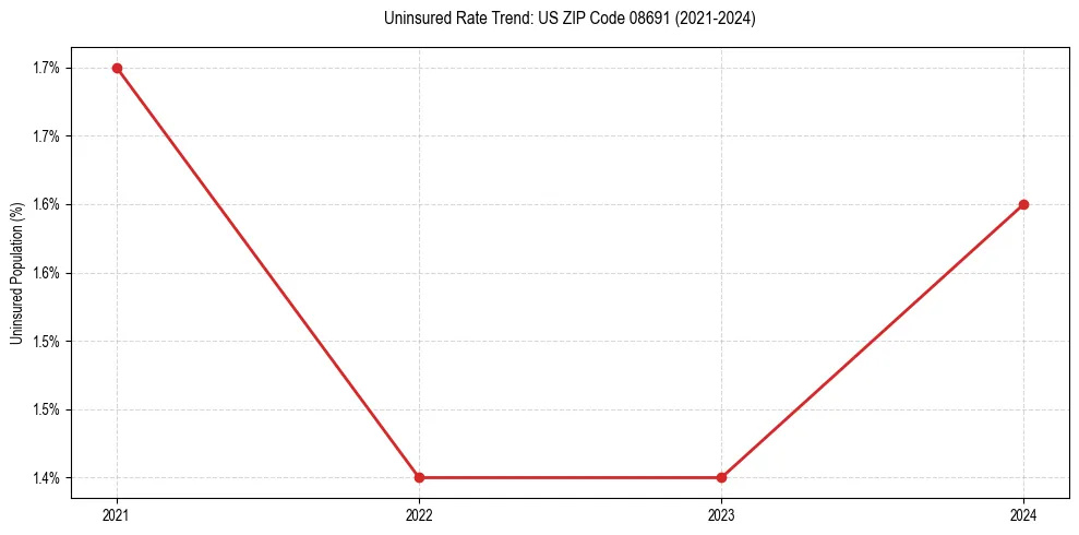 Uninsured trend chart for US ZIP Code 08691