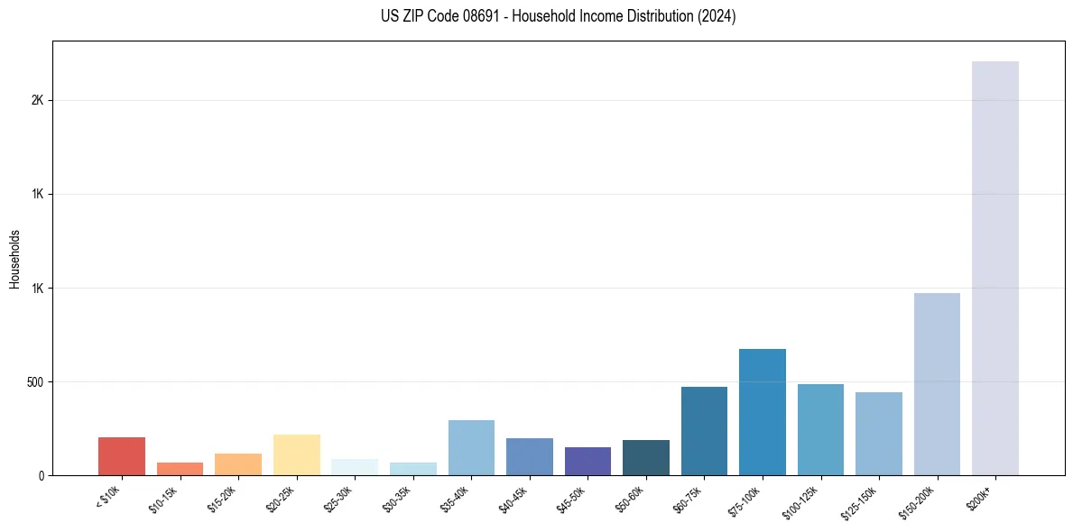 Income Distribution for 