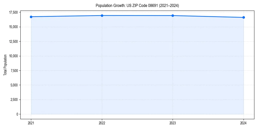 Population trends in 